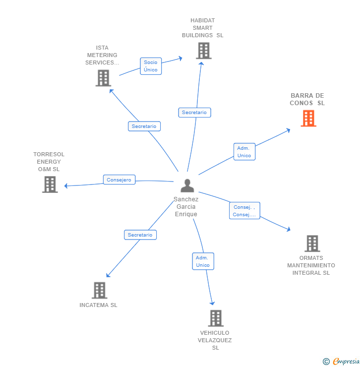 Vinculaciones societarias de BARRA DE CONOS SL