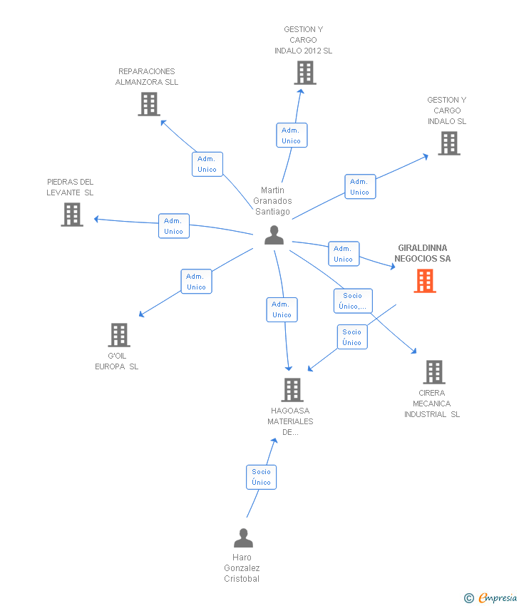 Vinculaciones societarias de GIRALDINNA NEGOCIOS SA