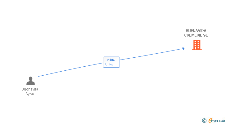 Vinculaciones societarias de BUENAVIDA CREMERIE SL