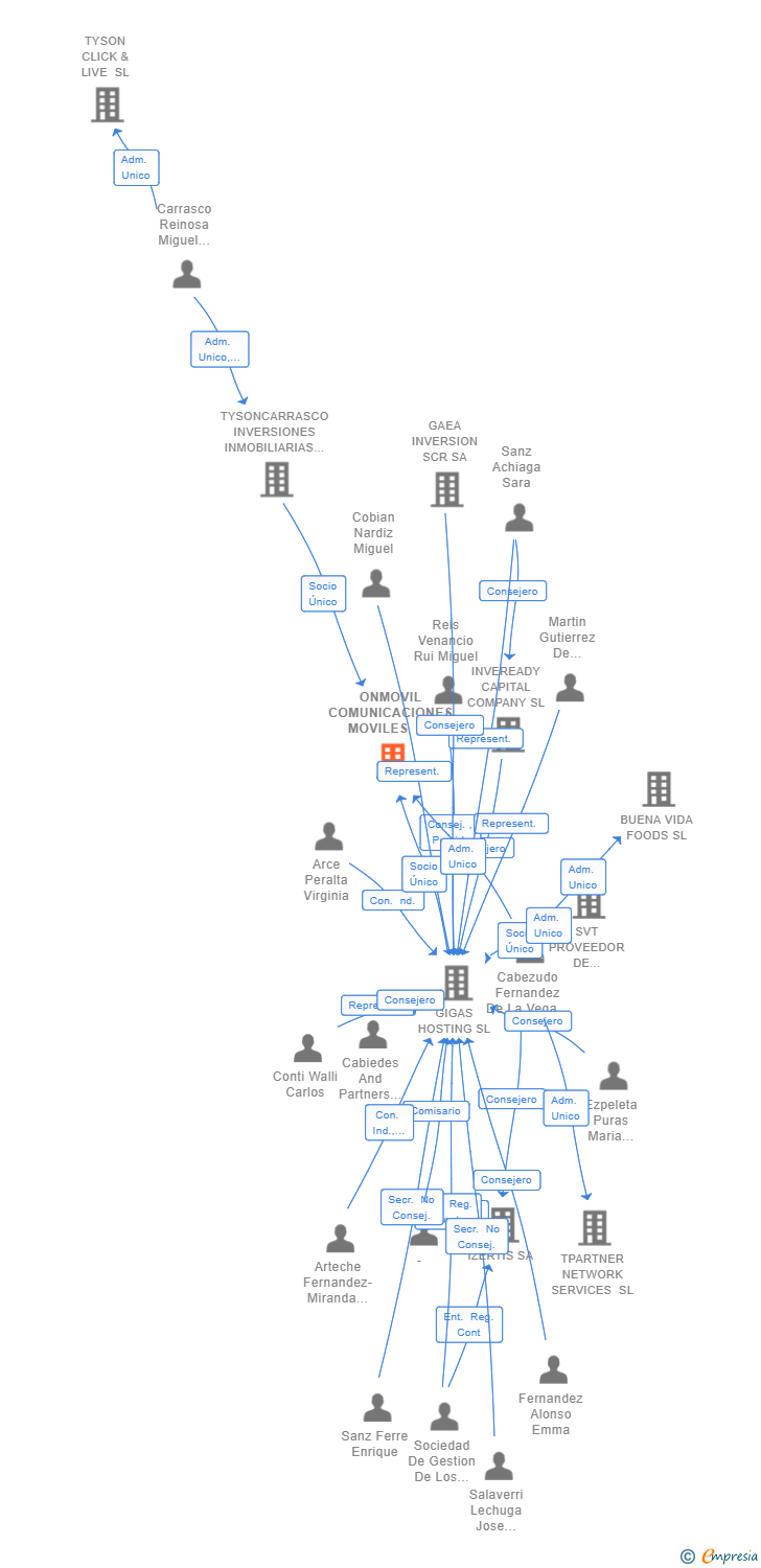 Vinculaciones societarias de ONMOVIL COMUNICACIONES MOVILES SL