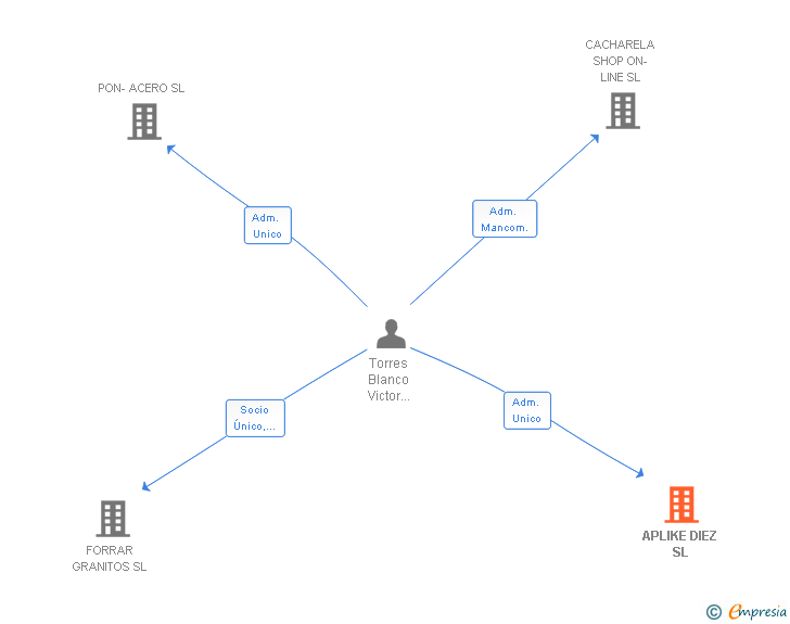 Vinculaciones societarias de APLIKE DIEZ SL