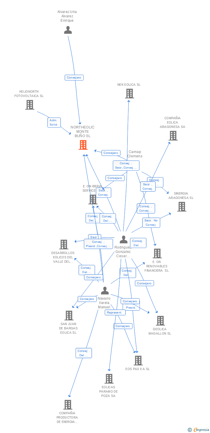Vinculaciones societarias de NORTHEOLIC MONTE BUÑO SL