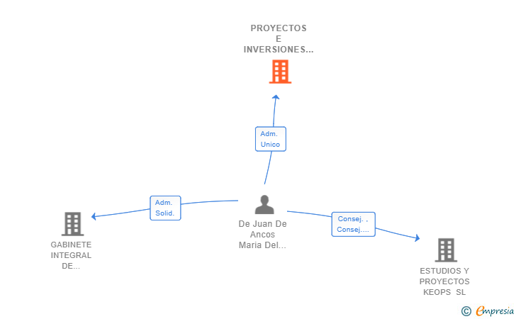 Vinculaciones societarias de PROYECTOS E INVERSIONES APEDEJU SL