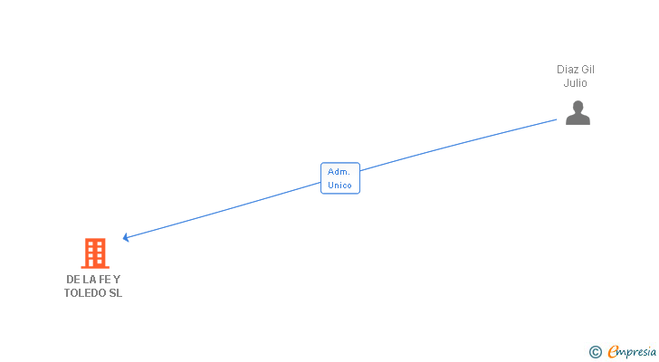Vinculaciones societarias de DE LA FE Y TOLEDO SL