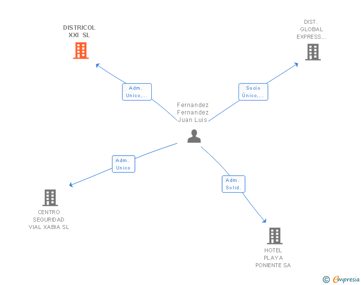 Vinculaciones societarias de DISTRICOL XXI SL