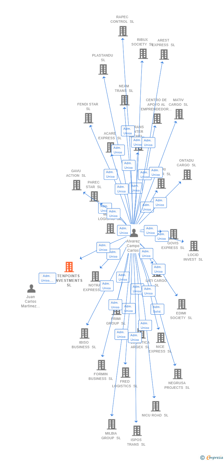 Vinculaciones societarias de TENPOINTS INVESTMENTS SL
