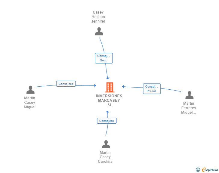 Vinculaciones societarias de INVERSIONES MARCASEY SL