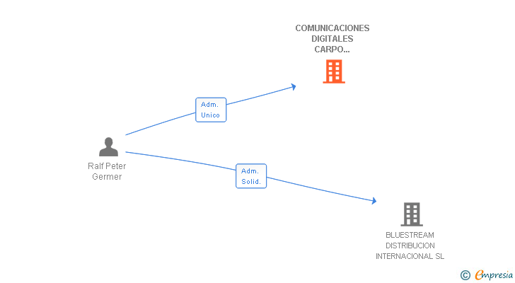 Vinculaciones societarias de COMUNICACIONES DIGITALES CARPO IBERICA SA