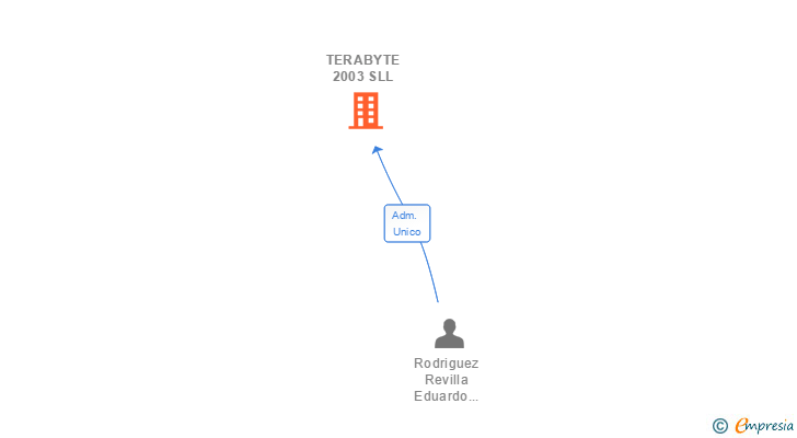 Vinculaciones societarias de TERABYTE 2003 SLL