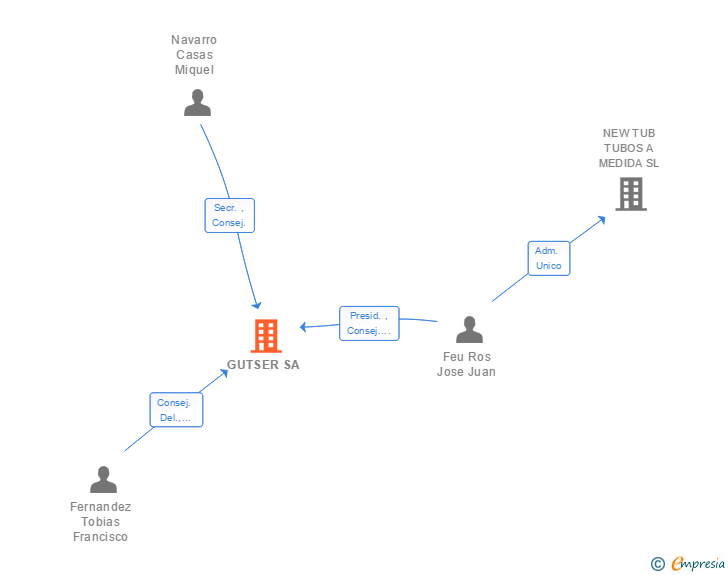 Vinculaciones societarias de GUTSER SA