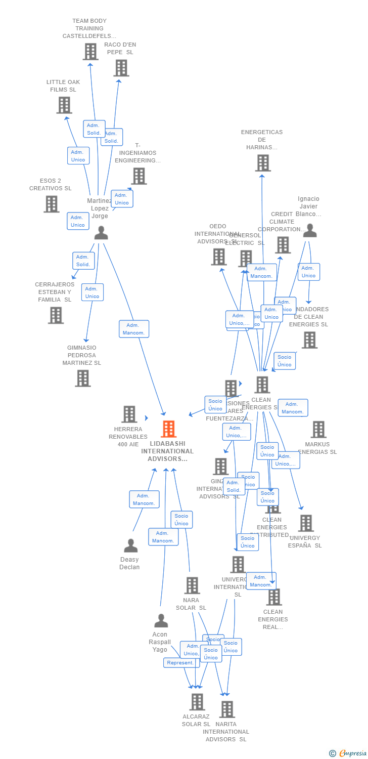 Vinculaciones societarias de LIDABASHI INTERNATIONAL ADVISORS SL