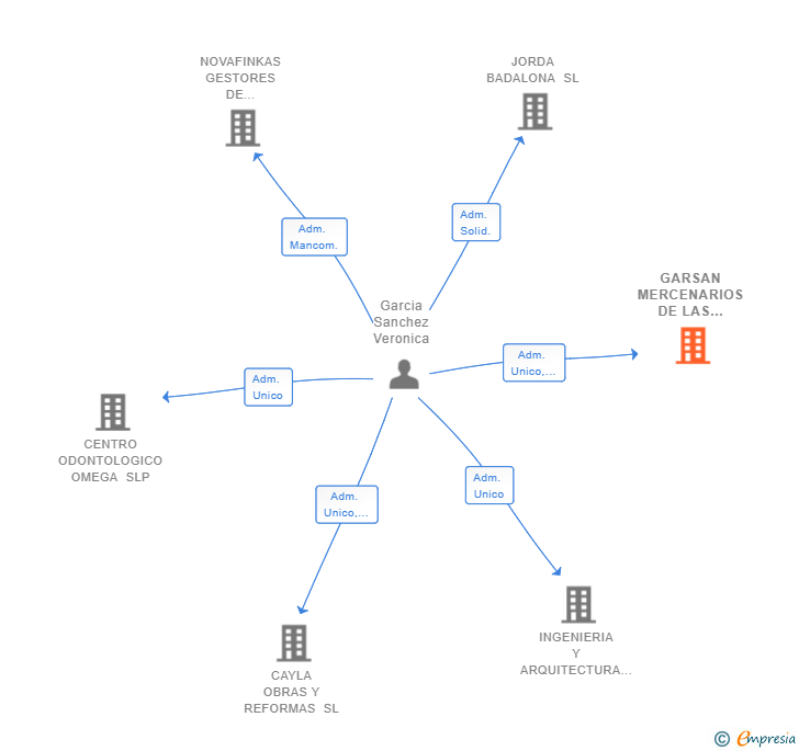 Vinculaciones societarias de GARSAN MERCENARIOS DE LAS ESTRUCTURAS SL