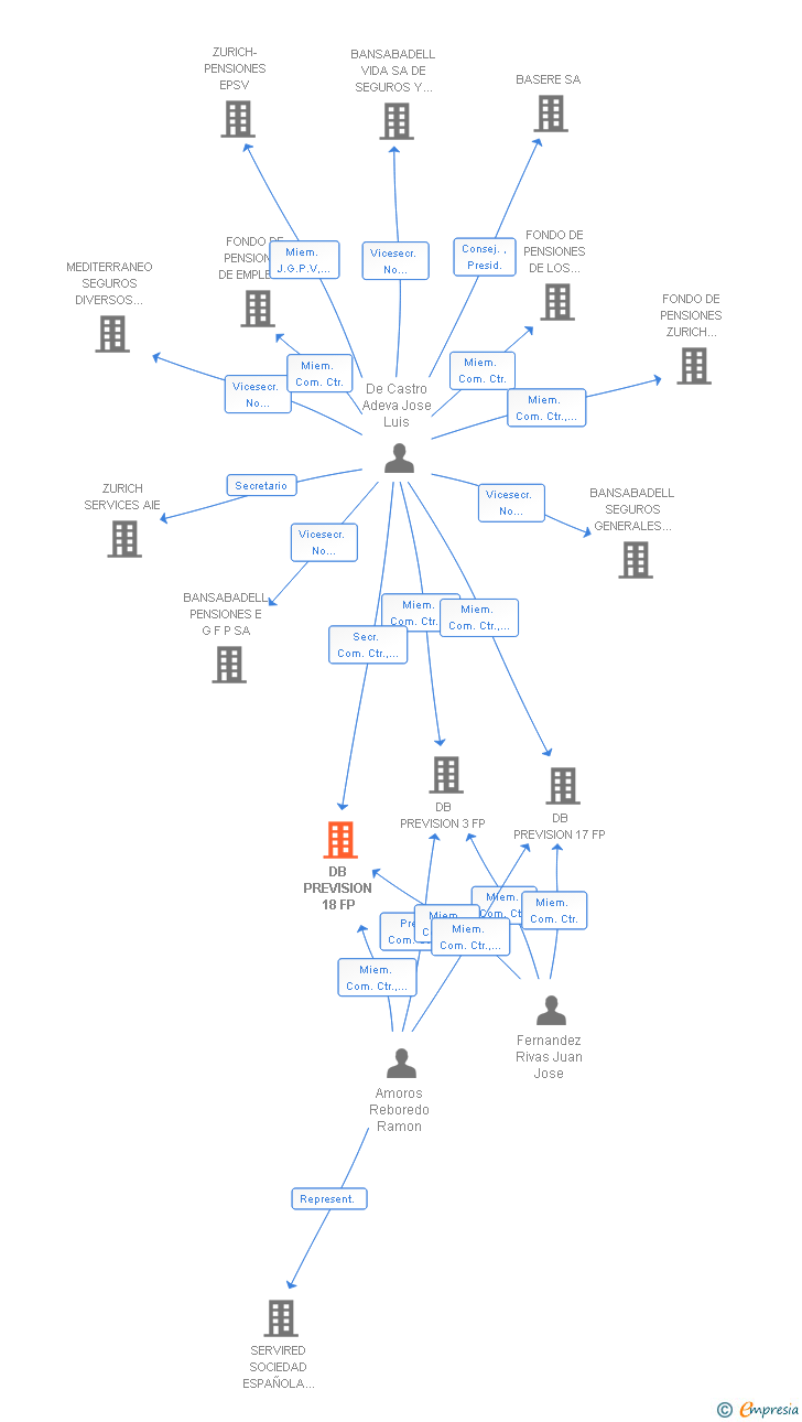Vinculaciones societarias de DB PREVISION 18 FP