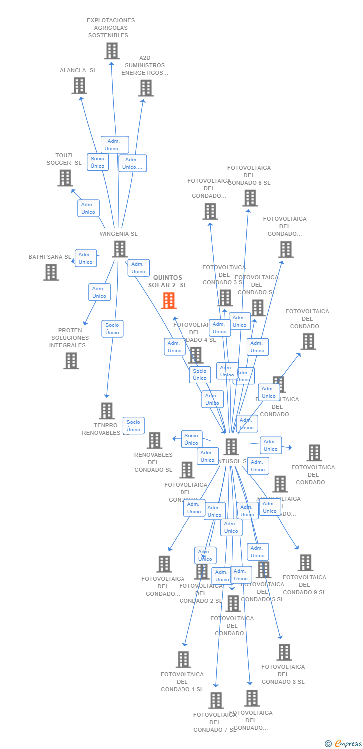 Vinculaciones societarias de QUINTOS SOLAR 2 SL