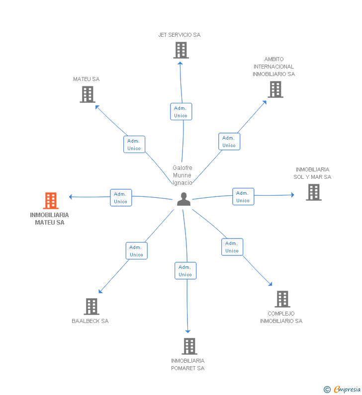 Vinculaciones societarias de INMOBILIARIA MATEU SA