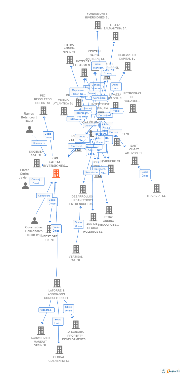 Vinculaciones societarias de GPF CAPITAL INVERSIONES INMOBILIARIAS I SL