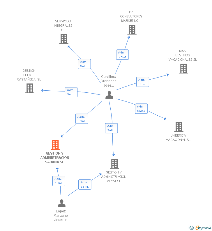 Vinculaciones societarias de GESTION Y ADMINISTRACION SARANA SL