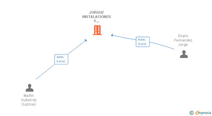 Vinculaciones societarias de JORGUZ INSTALACIONES Y SERVICIOS SL