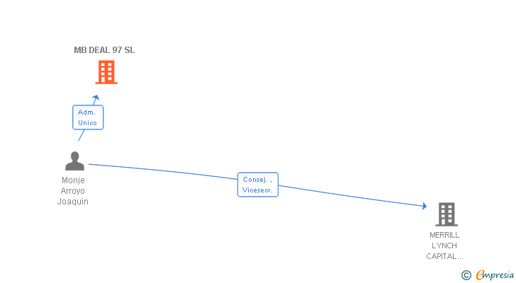Vinculaciones societarias de MB DEAL 97 SL (EXTINGUIDA)