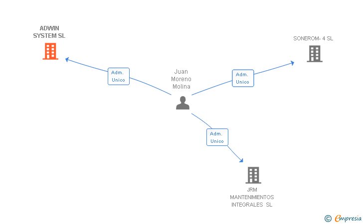 Vinculaciones societarias de ADWIN SYSTEM SL