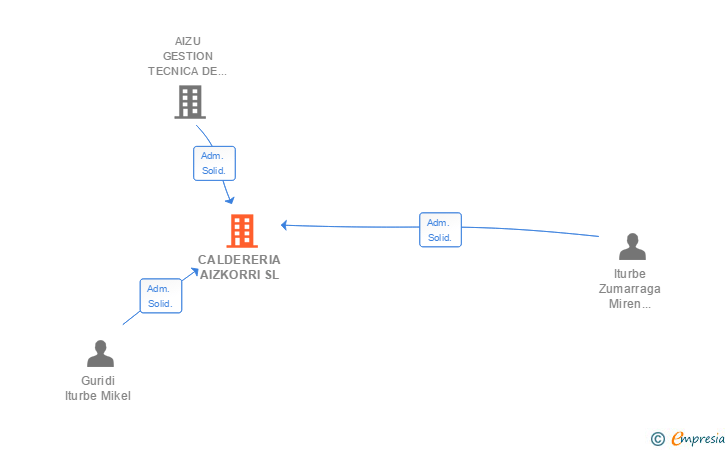 Vinculaciones societarias de CALDERERIA AIZKORRI SL