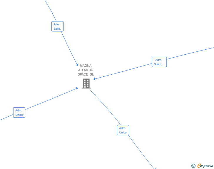 Vinculaciones societarias de GASTRO PORT MAO SL