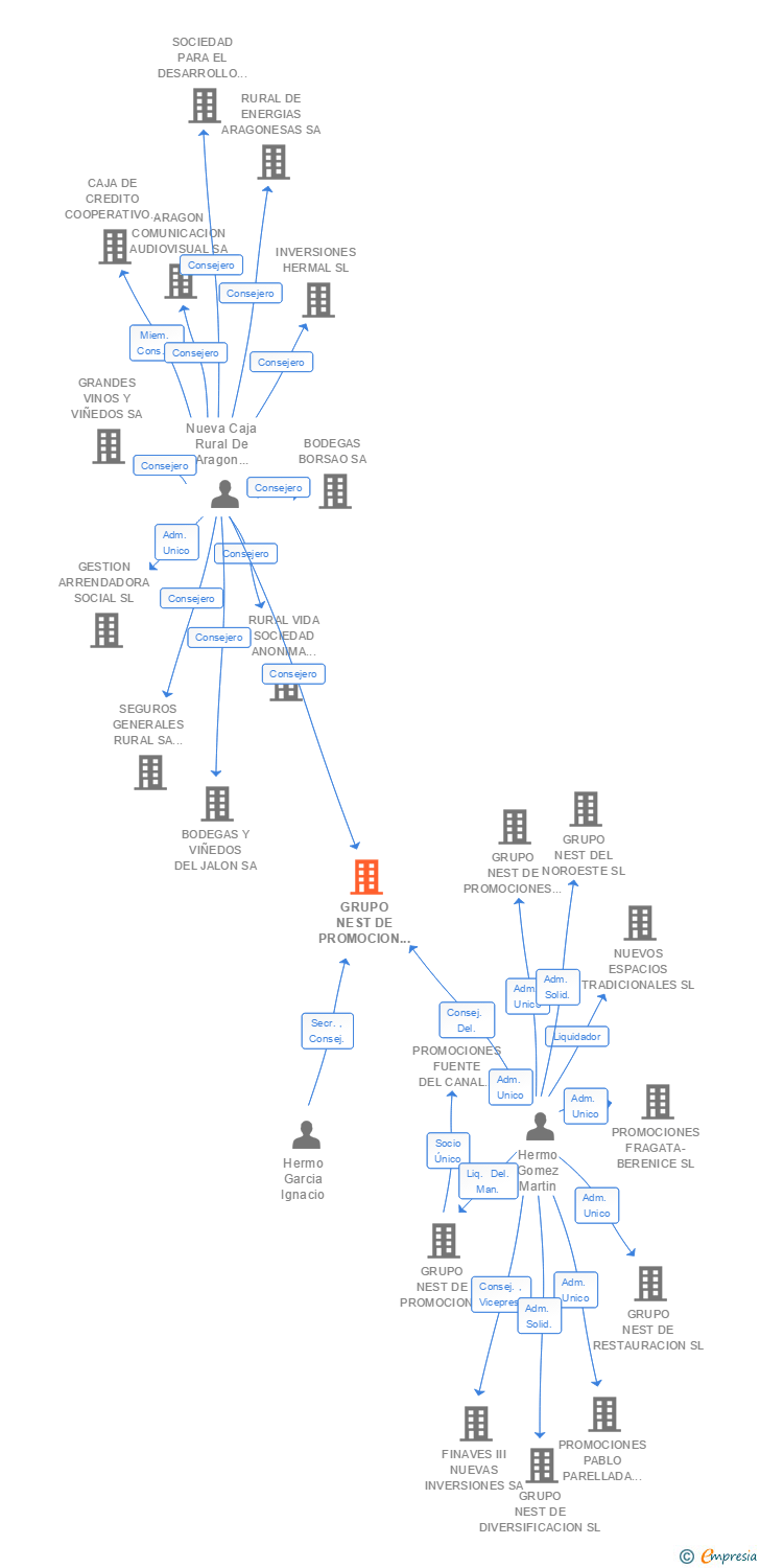 Vinculaciones societarias de GRUPO NEST DE PROMOCION DE SUELO URBANIZABLE SL