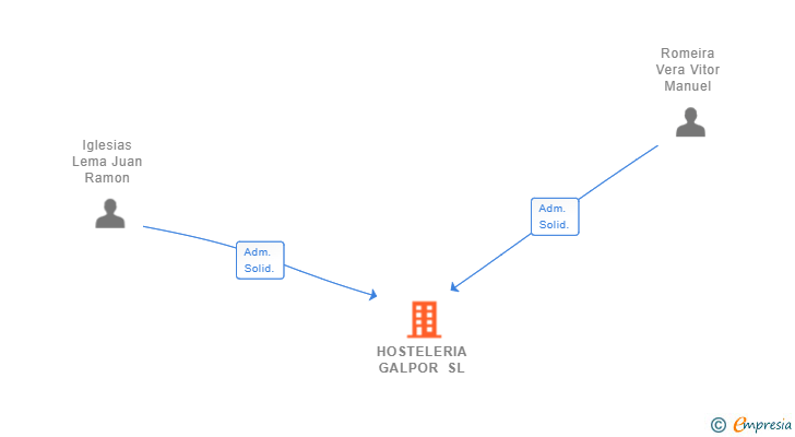 Vinculaciones societarias de HOSTELERIA GALPOR SL