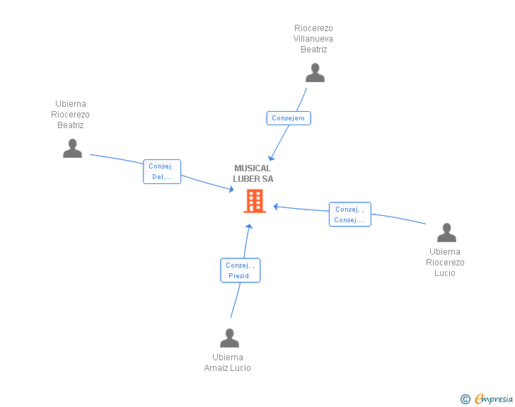 Vinculaciones societarias de MUSICAL LUBER SA