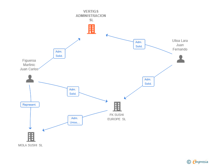 Vinculaciones societarias de VERTIGS ADMINISTRACION SL
