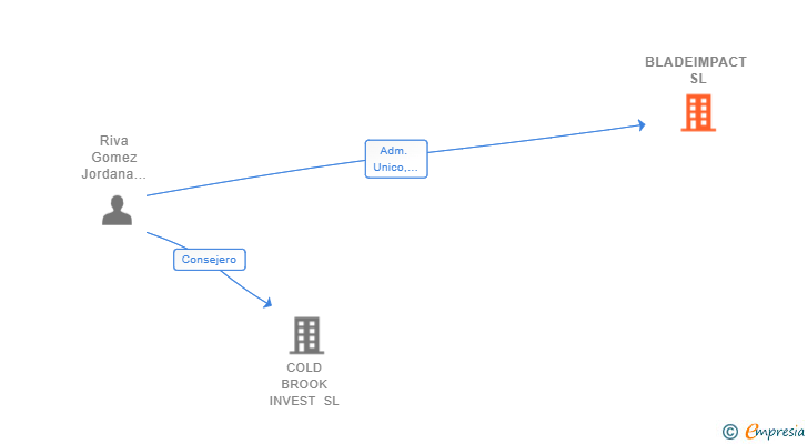Vinculaciones societarias de BLADEIMPACT SL