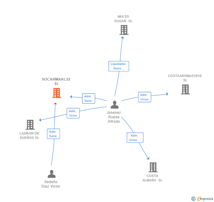 Vinculaciones societarias de SOCARMAAL22 SL