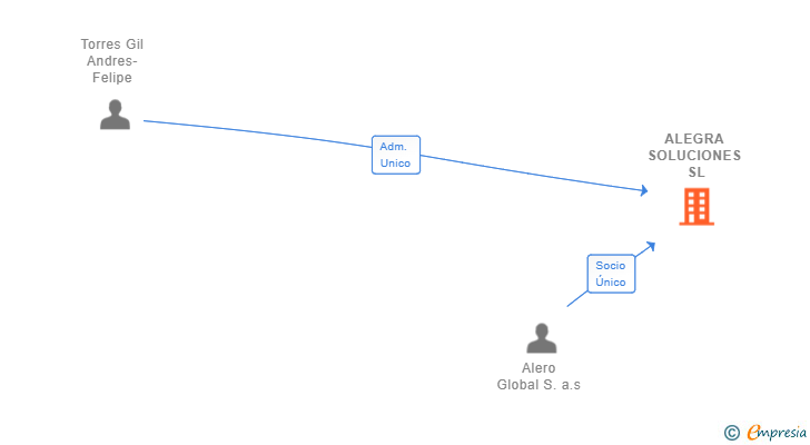 Vinculaciones societarias de ALEGRA SOLUCIONES SL