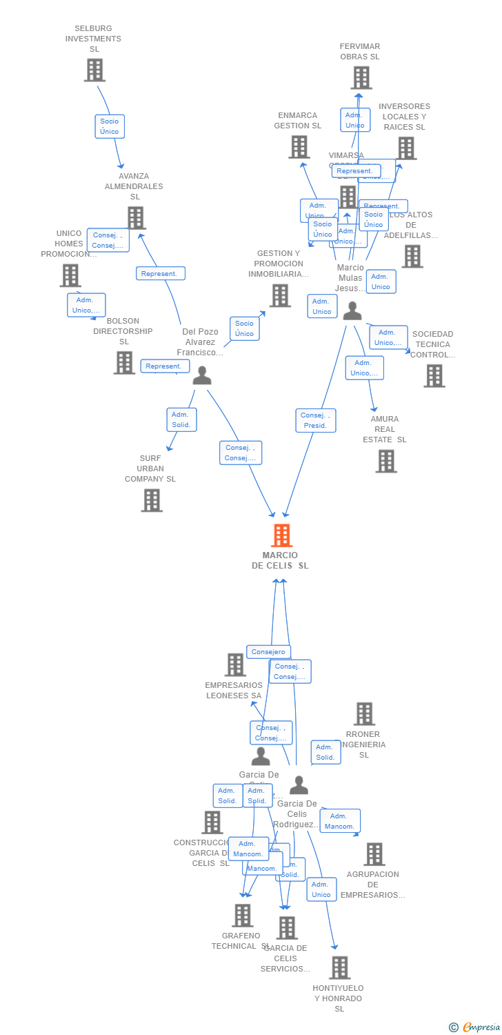 Vinculaciones societarias de MARCIO DE CELIS SL