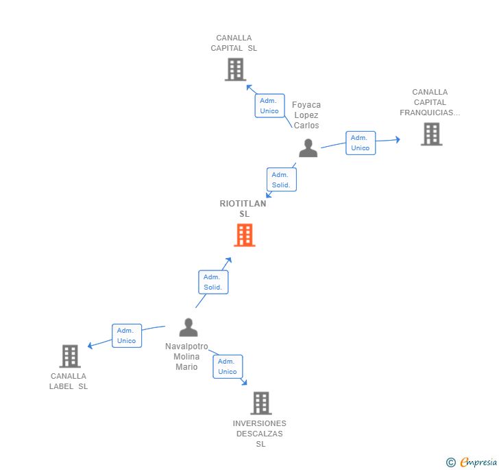 Vinculaciones societarias de RIOTITLAN SL