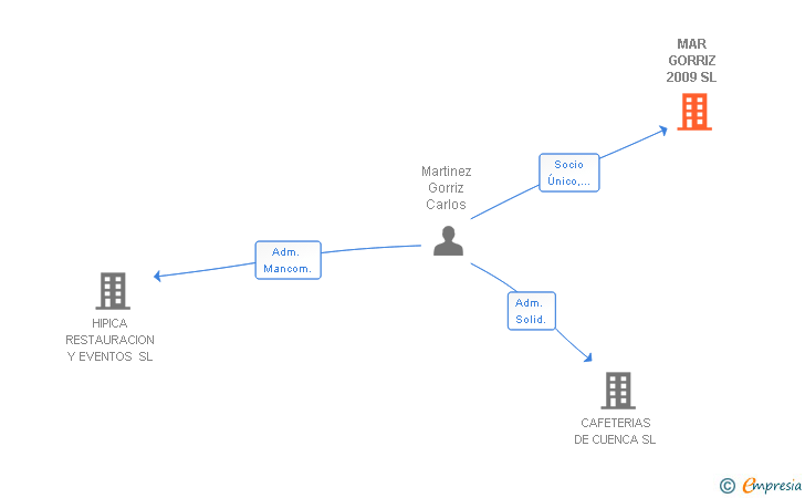 Vinculaciones societarias de MAR GORRIZ 2009 SL