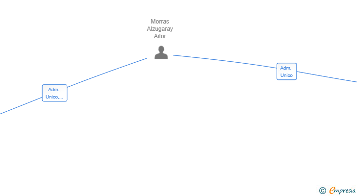 Vinculaciones societarias de CHIPINFY SL