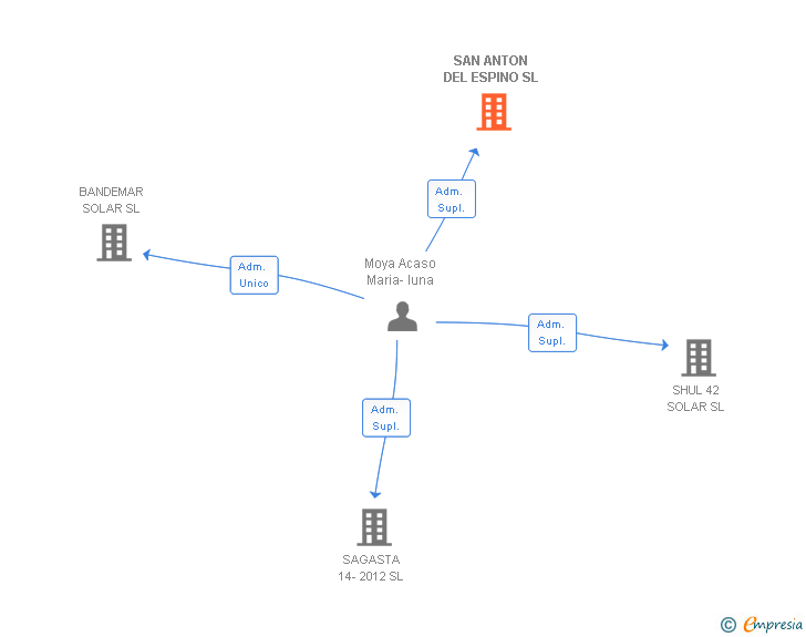 Vinculaciones societarias de SAN ANTON DEL ESPINO SL