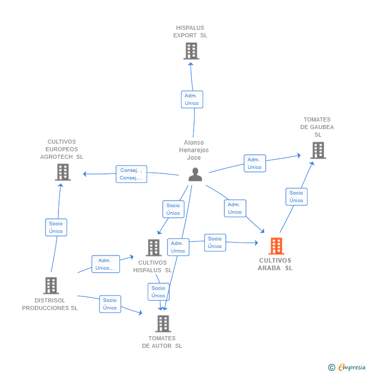 Vinculaciones societarias de CULTIVOS ARABA SL
