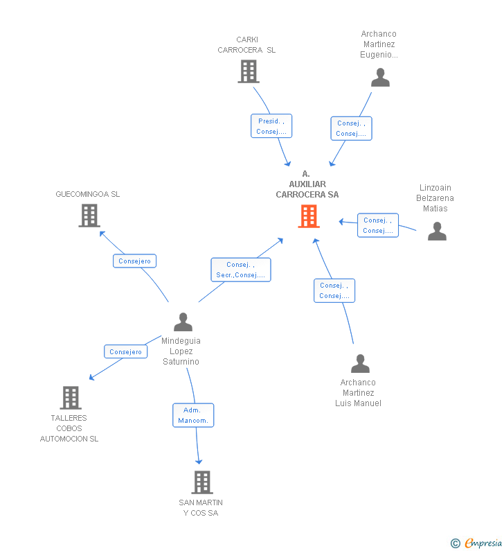 Vinculaciones societarias de A. AUXILIAR CARROCERA SA