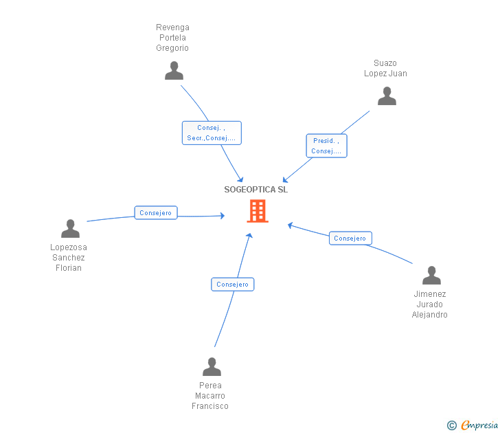 Vinculaciones societarias de SOGEOPTICA SL