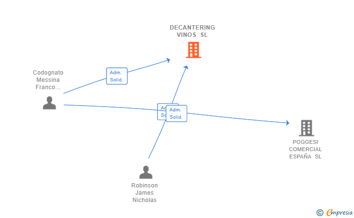 Vinculaciones societarias de DECANTERING VINOS SL