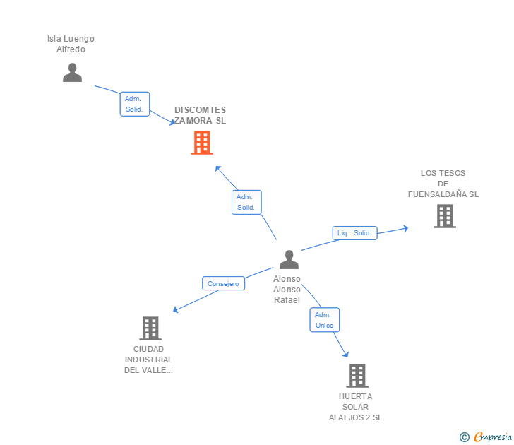 Vinculaciones societarias de DISCOMTES ZAMORA SL