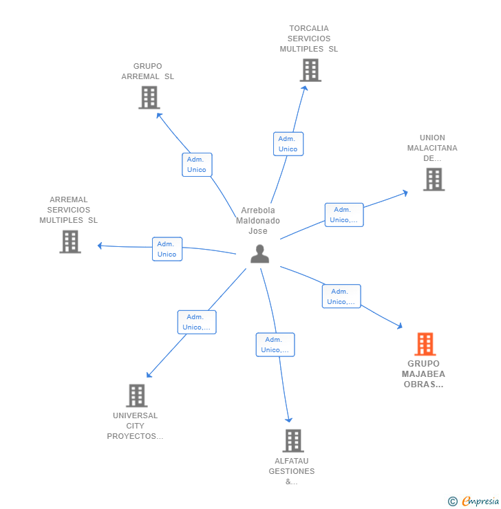 Vinculaciones societarias de GRUPO MAJABEA OBRAS PROYECTOS Y SERVICIOS SL