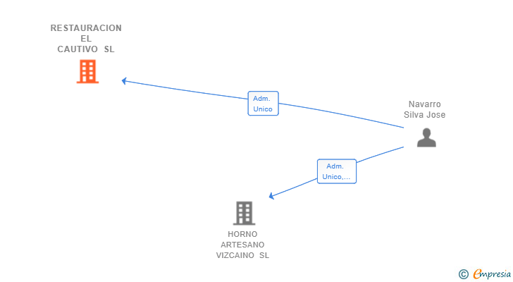 Vinculaciones societarias de RESTAURACION EL CAUTIVO SL