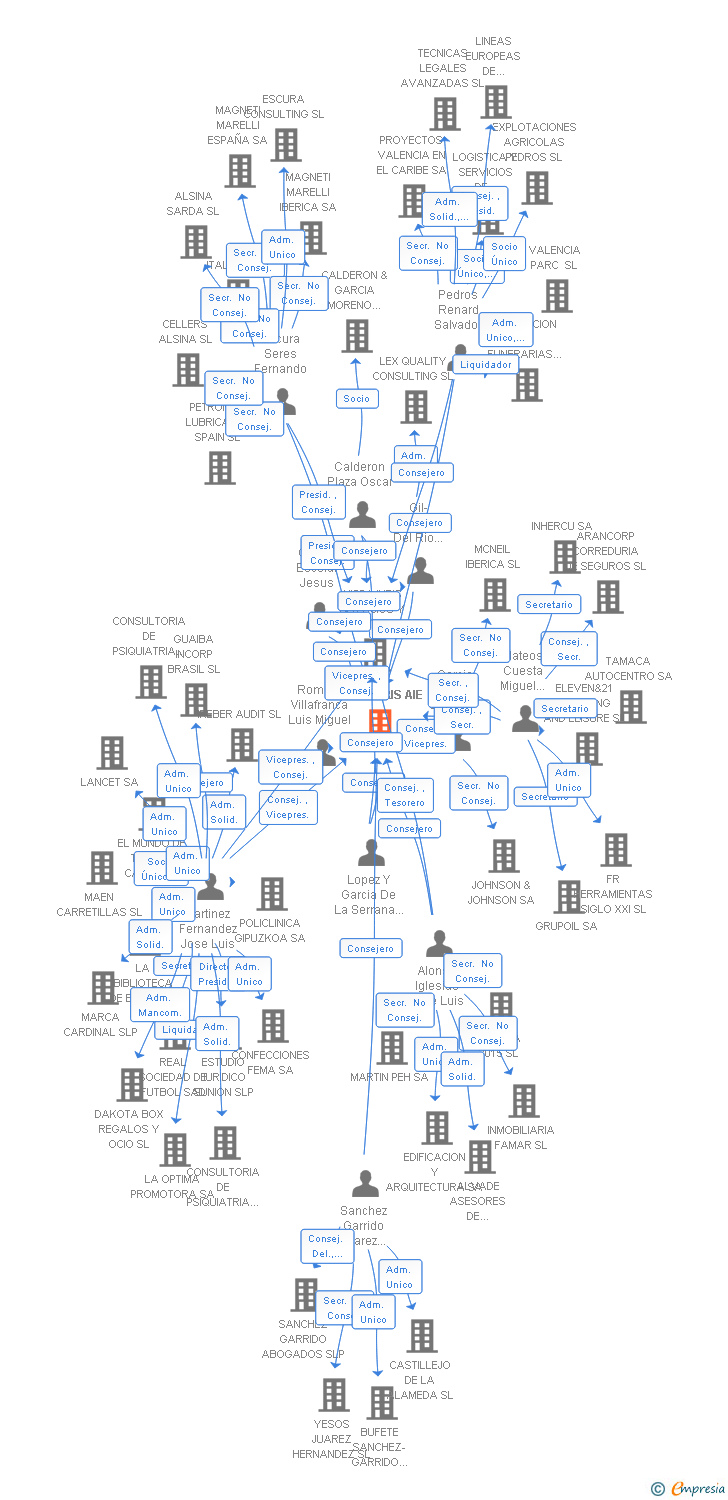 Vinculaciones societarias de HISPAJURIS AIE