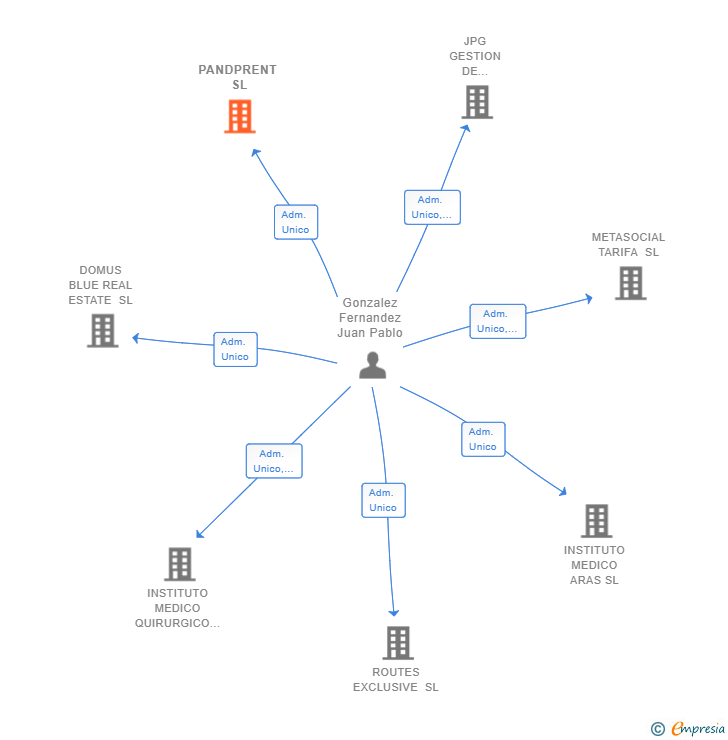 Vinculaciones societarias de PANDPRENT SL