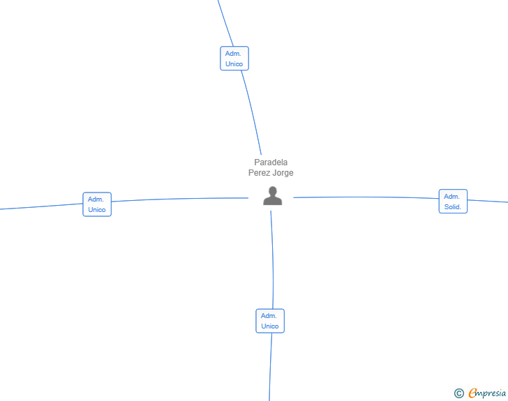 Vinculaciones societarias de IKONIK STYLE SL