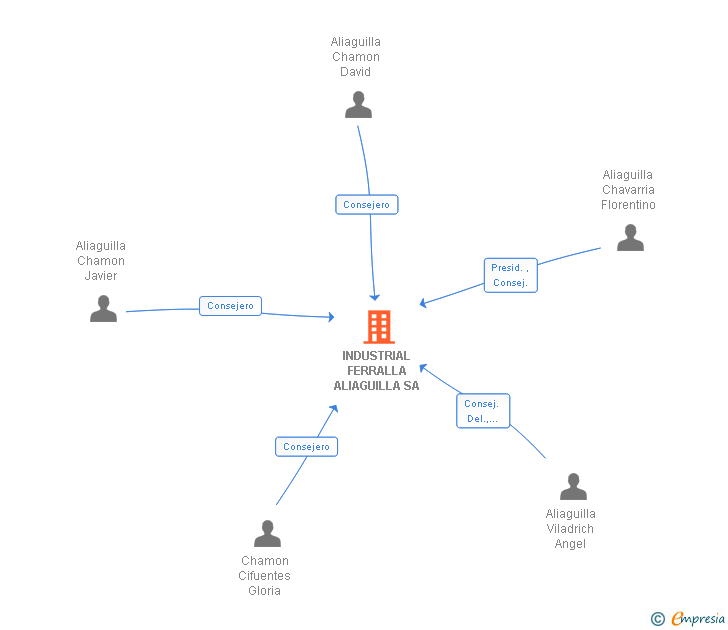 Vinculaciones societarias de INDUSTRIAL FERRALLA ALIAGUILLA SA