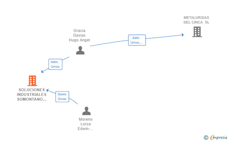 Vinculaciones societarias de SOLUCIONES INDUSTRIALES SOMONTANO SL